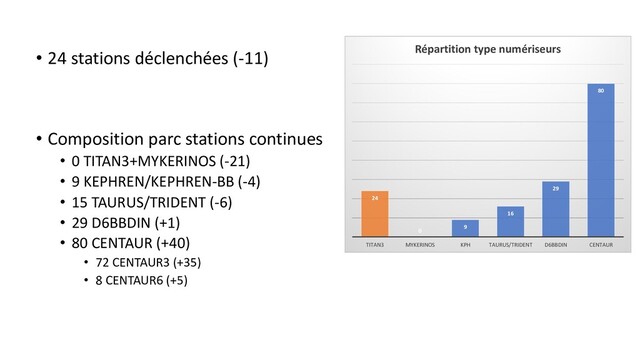 • 24 stations déclenchées (-11)
• Composition parc stations continues
• 0 TITAN3+MYKERINOS (-21)
• 9 KEPHREN/KEPHREN-BB (-4)
• 15 TAURUS/TRIDENT (-6)
• 29 D6BBDIN (+1)
• 80 CENTAUR (+40)
• 72 CENTAUR3 (+35)
• 8 CENTAUR6 (+5)
24
0
9
16
29
80
TITAN3 MYKERINOS KPH TAURUS/TRIDENT D6BBDIN CENTAUR
Répartition type numériseurs
