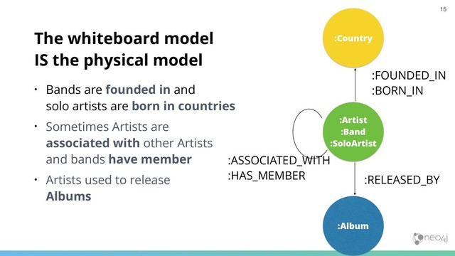 The whiteboard model  
IS the physical model
• Bands are founded in and  
solo artists are born in countries
• Sometimes Artists are 
associated with other Artists 
and bands have member
• Artists used to release 
Albums
:Artist 
:Band 
:SoloArtist
:Country
:FOUNDED_IN 
:BORN_IN
:ASSOCIATED_WITH 
:HAS_MEMBER
:Album
:RELEASED_BY
15
