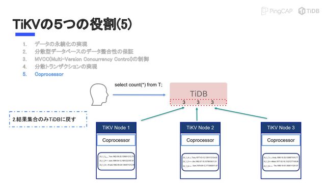 TiKVの５つの役割(5) 
1. データの永続化の実現 
2. 分散型データベースのデータ整合性の保証 
3. MVCC(Multi-Version Concurrency Control)の制御 
4. 分散トランザクションの実現 
5. Coprocessor 
2.結果集合のみTiDBに戻す 
