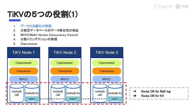 TiKVの５つの役割(1) 
1. データの永続化の実現 
2. 分散型データベースのデータ整合性の保証 
3. MVCC(Multi-Version Concurrency Control) 
4. 分散トランザクションの実現 
5. Coprocessor 
➔ Rocks DB for Raft log 
➔ Rocks DB for KV  
