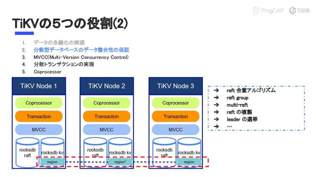 TiKVの５つの役割(2) 
1. データの永続化の実現 
2. 分散型データベースのデータ整合性の保証 
3. MVCC(Multi-Version Concurrency Control) 
4. 分散トランザクションの実現 
5. Coprocessor 
➔ raft 合意アルゴリズム 
➔ raft group 
➔ multi-raft 
➔ raft の複製 
➔ leader の選挙 
➔ … 
