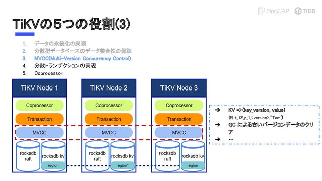 TiKVの５つの役割(3) 
1. データの永続化の実現 
2. 分散型データベースのデータ整合性の保証 
3. MVCC(Multi-Version Concurrency Control) 
4. 分散トランザクションの実現 
5. Coprocessor 
➔ KV =>(key_version, value) 
例：t_12_p_1_,”Tom”
) 
➔ GC による古いバージョンデータのクリ
ア 
➔ … 
