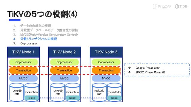 TiKVの５つの役割(4) 
1. データの永続化の実現 
2. 分散型データベースのデータ整合性の保証 
3. MVCC(Multi-Version Concurrency Control) 
4. 分散トランザクションの実現 
5. Coprocessor 
➔ Google Percolator 
➔ 2PC(2 Phase Commit) 
