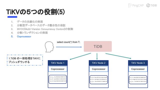 TiKVの５つの役割(5) 
1. データの永続化の実現 
2. 分散型データベースのデータ整合性の保証 
3. MVCC(Multi-Version Concurrency Control)の制御 
4. 分散トランザクションの実現 
5. Coprocessor 
1.TiDB の一部処理をTiKVに
プッシュダウンする 

