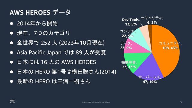 © 2023, Amazon Web Services, Inc. or its affiliates.
AWS HEROES データ
⚫ 2014年から開始
⚫ 現在、7つのカテゴリ
⚫ 全世界で 252 人 (2023年10月現在)
⚫ Asia Pacific Japan では 89 人が受賞
⚫ 日本には 16 人の AWS HEROES
⚫ 日本の HERO 第1号は横田聡さん(2014)
⚫ 最新の HERO は三浦一樹さん
12
コミュニテイ,
108, 43%
サーバーレス,
47, 19%
機械学習,
33, 13%
データ,
23, 9%
コンテナ,
22, 9%
Dev Tools,
13, 5%
セキュリティ,
6, 2%
