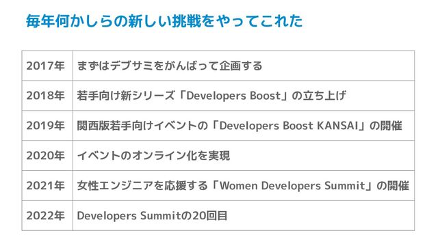 毎年何かしらの新しい挑戦をやってこれた
2017年 まずはデブサミをがんばって企画する
2018年 若手向け新シリーズ「Developers Boost」の立ち上げ
2019年 関西版若手向けイベントの「Developers Boost KANSAI」の開催
2020年 イベントのオンライン化を実現
2021年 女性エンジニアを応援する「Women Developers Summit」の開催
2022年 Developers Summitの20回目
