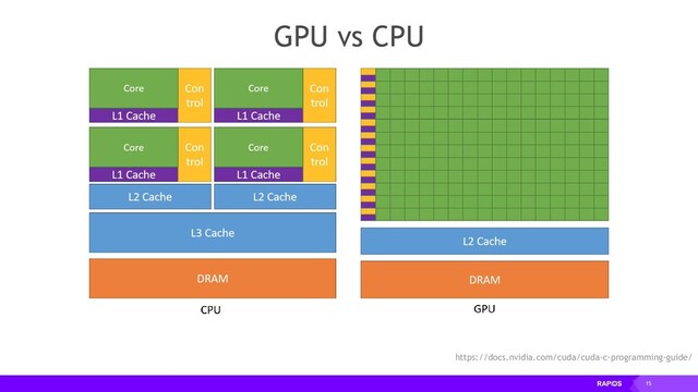 15
GPU vs CPU
https://docs.nvidia.com/cuda/cuda-c-programming-guide/
