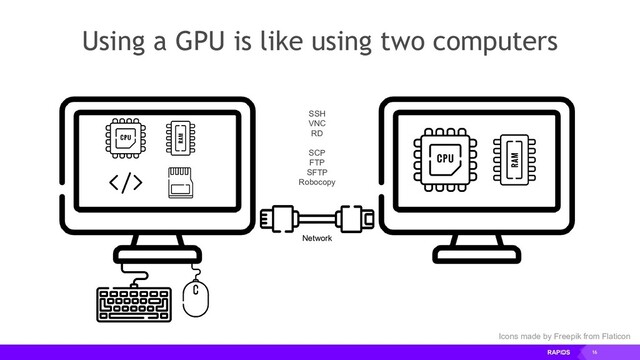 16
Using a GPU is like using two computers
Icons made by Freepik from Flaticon
Network
SSH
VNC
RD
SCP
FTP
SFTP
Robocopy
