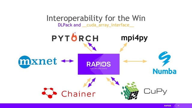 45
Interoperability for the Win
DLPack and __cuda_array_interface__
mpi4py
