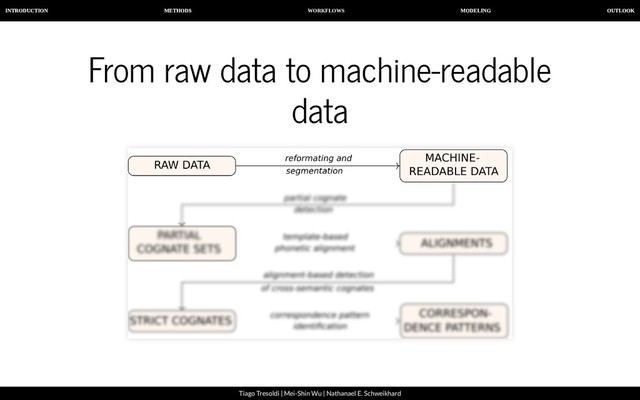 WORKFLOWS
INTRODUCTION METHODS MODELING OUTLOOK
Tiago Tresoldi | Mei-Shin Wu | Nathanael E. Schweikhard
From raw data to machine-readable
data
