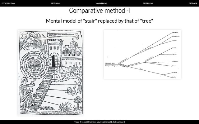 INTRODUCTION METHODS WORKFLOWS MODELING OUTLOOK
Tiago Tresoldi | Mei-Shin Wu | Nathanael E. Schweikhard
Comparative method -I
Mental model of "stair" replaced by that of "tree"
