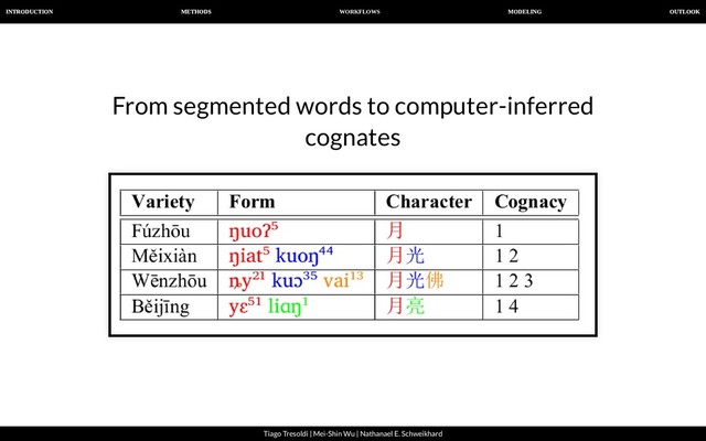 WORKFLOWS
INTRODUCTION METHODS MODELING OUTLOOK
Tiago Tresoldi | Mei-Shin Wu | Nathanael E. Schweikhard
From segmented words to computer-inferred
cognates
