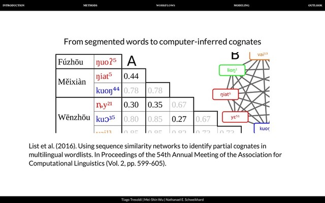WORKFLOWS
INTRODUCTION METHODS MODELING OUTLOOK
Tiago Tresoldi | Mei-Shin Wu | Nathanael E. Schweikhard
From segmented words to computer-inferred cognates
List et al. (2016). Using sequence similarity networks to identify partial cognates in
multilingual wordlists. In Proceedings of the 54th Annual Meeting of the Association for
Computational Linguistics (Vol. 2, pp. 599-605).
