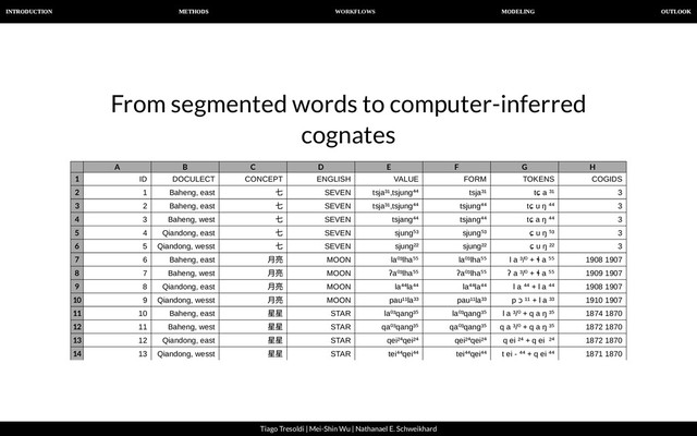 WORKFLOWS
INTRODUCTION METHODS MODELING OUTLOOK
Tiago Tresoldi | Mei-Shin Wu | Nathanael E. Schweikhard
From segmented words to computer-inferred
cognates
A B C D E F G H
1
2
3
4
5
6
7
8
9
10
11
12
13
14
ID DOCULECT CONCEPT ENGLISH VALUE FORM TOKENS COGIDS
1 Baheng, east
七 SEVEN tsja³¹,tsjung⁴⁴ tsja³¹ tɕ a ³¹ 3
2 Baheng, east
七 SEVEN tsja³¹,tsjung⁴⁴ tsjung⁴⁴ tɕ u ŋ ⁴⁴ 3
3 Baheng, west
七 SEVEN tsjang⁴⁴ tsjang⁴⁴ tɕ a ŋ ⁴⁴ 3
4 Qiandong, east
七 SEVEN sjung⁵³ sjung⁵³ ɕ u ŋ ⁵³ 3
5 Qiandong, wesst
七 SEVEN sjung²² sjung²² ɕ u ŋ ²² 3
6 Baheng, east
⽉亮 MOON la⁰³lha⁵⁵ la⁰³lha⁵⁵ l a ³/⁰ + ɬ a ⁵⁵ 1908 1907
7 Baheng, west
⽉亮 MOON ʔa⁰³lha⁵⁵ ʔa⁰³lha⁵⁵ ʔ a ³/⁰ + ɬ a ⁵⁵ 1909 1907
8 Qiandong, east
⽉亮 MOON la⁴⁴la⁴⁴ la⁴⁴la⁴⁴ l a ⁴⁴ + l a ⁴⁴ 1908 1907
9 Qiandong, wesst
⽉亮 MOON pau¹¹la³³ pau¹¹la³³ p ɔ ¹¹ + l a ³³ 1910 1907
10 Baheng, east
星星 STAR la⁰³qang³⁵ la⁰³qang³⁵ l a ³/⁰ + q a ŋ ³⁵ 1874 1870
11 Baheng, west
星星 STAR qa⁰³qang³⁵ qa⁰³qang³⁵ q a ³/⁰ + q a ŋ ³⁵ 1872 1870
12 Qiandong, east
星星 STAR qei²⁴qei²⁴ qei²⁴qei²⁴ q ei ²⁴ + q ei ²⁴ 1872 1870
13 Qiandong, wesst
星星 STAR tei⁴⁴qei⁴⁴ tei⁴⁴qei⁴⁴ t ei - ⁴⁴ + q ei ⁴⁴ 1871 1870
