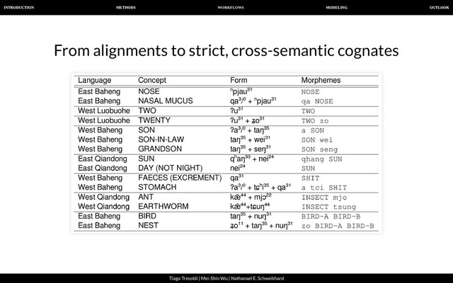 WORKFLOWS
INTRODUCTION METHODS MODELING OUTLOOK
Tiago Tresoldi | Mei-Shin Wu | Nathanael E. Schweikhard
From alignments to strict, cross-semantic cognates
