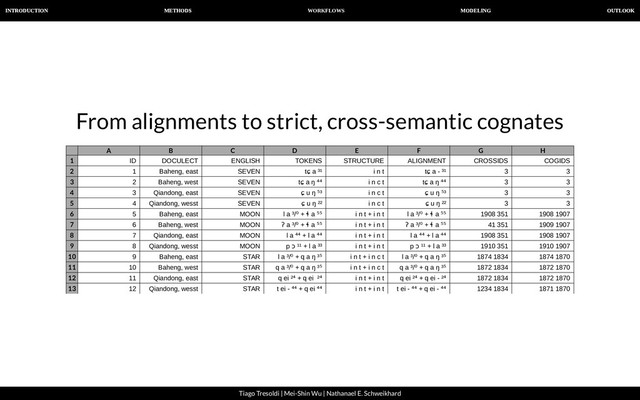 WORKFLOWS
INTRODUCTION METHODS MODELING OUTLOOK
Tiago Tresoldi | Mei-Shin Wu | Nathanael E. Schweikhard
From alignments to strict, cross-semantic cognates
A B C D E F G H
1
2
3
4
5
6
7
8
9
10
11
12
13
ID DOCULECT ENGLISH TOKENS STRUCTURE ALIGNMENT CROSSIDS COGIDS
1 Baheng, east SEVEN tɕ a ³¹ i n t tɕ a - ³¹ 3 3
2 Baheng, west SEVEN tɕ a ŋ ⁴⁴ i n c t tɕ a ŋ ⁴⁴ 3 3
3 Qiandong, east SEVEN ɕ u ŋ ⁵³ i n c t ɕ u ŋ ⁵³ 3 3
4 Qiandong, wesst SEVEN ɕ u ŋ ²² i n c t ɕ u ŋ ²² 3 3
5 Baheng, east MOON l a ³/⁰ + ɬ a ⁵⁵ i n t + i n t l a ³/⁰ + ɬ a ⁵⁵ 1908 351 1908 1907
6 Baheng, west MOON ʔ a ³/⁰ + ɬ a ⁵⁵ i n t + i n t ʔ a ³/⁰ + ɬ a ⁵⁵ 41 351 1909 1907
7 Qiandong, east MOON l a ⁴⁴ + l a ⁴⁴ i n t + i n t l a ⁴⁴ + l a ⁴⁴ 1908 351 1908 1907
8 Qiandong, wesst MOON p ɔ ¹¹ + l a ³³ i n t + i n t p ɔ ¹¹ + l a ³³ 1910 351 1910 1907
9 Baheng, east STAR l a ³/⁰ + q a ŋ ³⁵ i n t + i n c t l a ³/⁰ + q a ŋ ³⁵ 1874 1834 1874 1870
10 Baheng, west STAR q a ³/⁰ + q a ŋ ³⁵ i n t + i n c t q a ³/⁰ + q a ŋ ³⁵ 1872 1834 1872 1870
11 Qiandong, east STAR q ei ²⁴ + q ei ²⁴ i n t + i n t q ei ²⁴ + q ei - ²⁴ 1872 1834 1872 1870
12 Qiandong, wesst STAR t ei - ⁴⁴ + q ei ⁴⁴ i n t + i n t t ei - ⁴⁴ + q ei - ⁴⁴ 1234 1834 1871 1870
