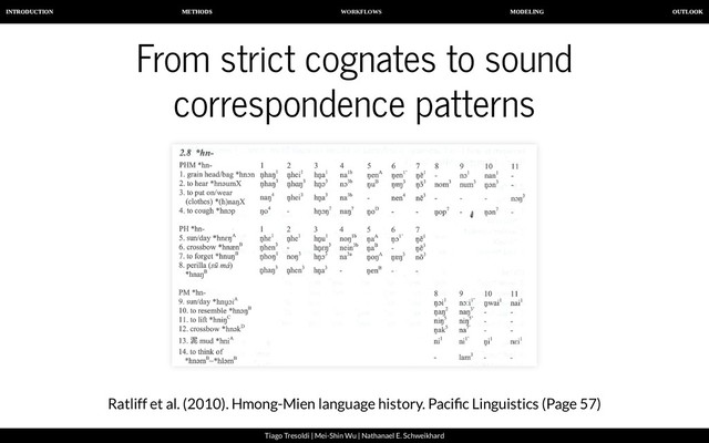 WORKFLOWS
INTRODUCTION METHODS MODELING OUTLOOK
Tiago Tresoldi | Mei-Shin Wu | Nathanael E. Schweikhard
From strict cognates to sound
correspondence patterns
Ratliff et al. (2010). Hmong-Mien language history. Paci c Linguistics (Page 57)
