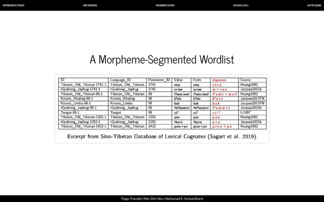 MODELING
INTRODUCTION METHODS WORKFLOWS OUTLOOK
Tiago Tresoldi | Mei-Shin Wu | Nathanael E. Schweikhard
A Morpheme-Segmented Wordlist
