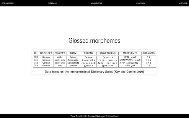 MODELING
INTRODUCTION METHODS WORKFLOWS OUTLOOK
Tiago Tresoldi | Mei-Shin Wu | Nathanael E. Schweikhard
Glossed morphemes
