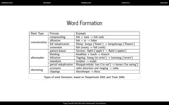 MODELING
INTRODUCTION METHODS WORKFLOWS OUTLOOK
Tiago Tresoldi | Mei-Shin Wu | Nathanael E. Schweikhard
Word Formation
