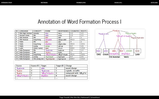 MODELING
INTRODUCTION METHODS WORKFLOWS OUTLOOK
Tiago Tresoldi | Mei-Shin Wu | Nathanael E. Schweikhard
Annotation of Word Formation Process I
