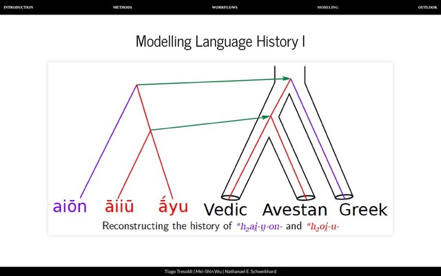 MODELING
INTRODUCTION METHODS WORKFLOWS OUTLOOK
Tiago Tresoldi | Mei-Shin Wu | Nathanael E. Schweikhard
Modelling Language History I
