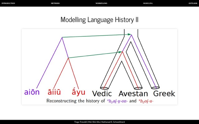 MODELING
INTRODUCTION METHODS WORKFLOWS OUTLOOK
Tiago Tresoldi | Mei-Shin Wu | Nathanael E. Schweikhard
Modelling Language History II
