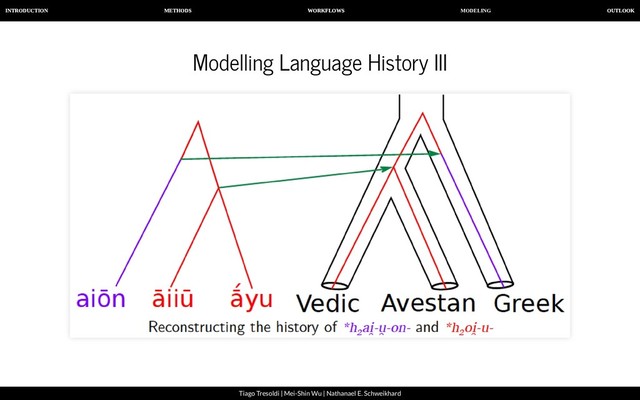 MODELING
INTRODUCTION METHODS WORKFLOWS OUTLOOK
Tiago Tresoldi | Mei-Shin Wu | Nathanael E. Schweikhard
Modelling Language History III
