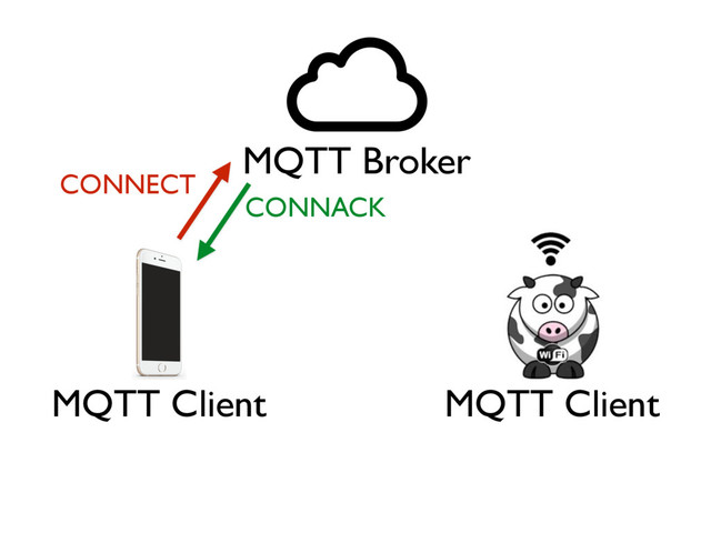 MQTT Broker
MQTT Client MQTT Client
CONNECT
CONNACK

