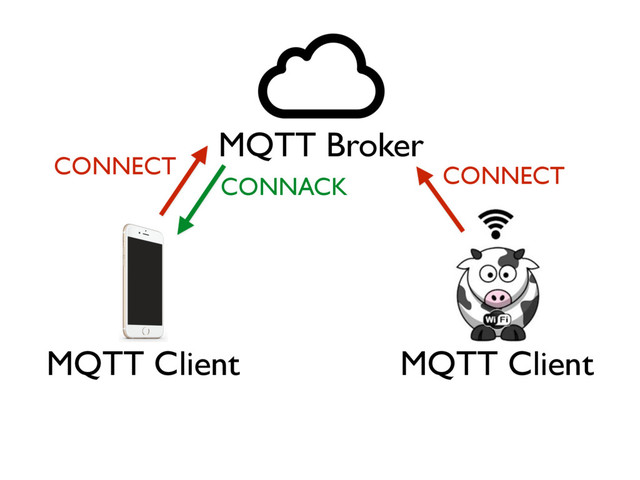 MQTT Broker
MQTT Client MQTT Client
CONNECT
CONNACK CONNECT
