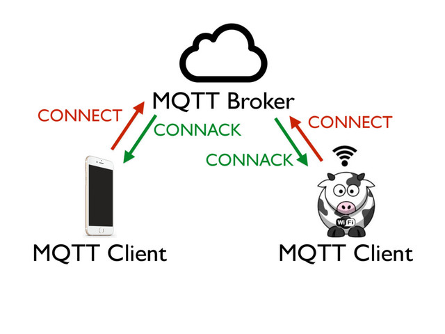 MQTT Broker
MQTT Client MQTT Client
CONNECT
CONNACK CONNECT
CONNACK
