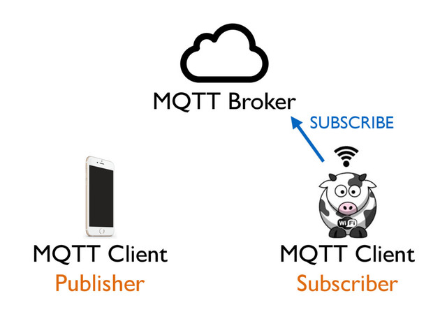 MQTT Broker
MQTT Client MQTT Client
SUBSCRIBE
Subscriber
Publisher
