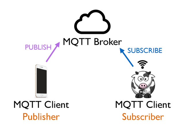 MQTT Broker
MQTT Client MQTT Client
PUBLISH SUBSCRIBE
Subscriber
Publisher
