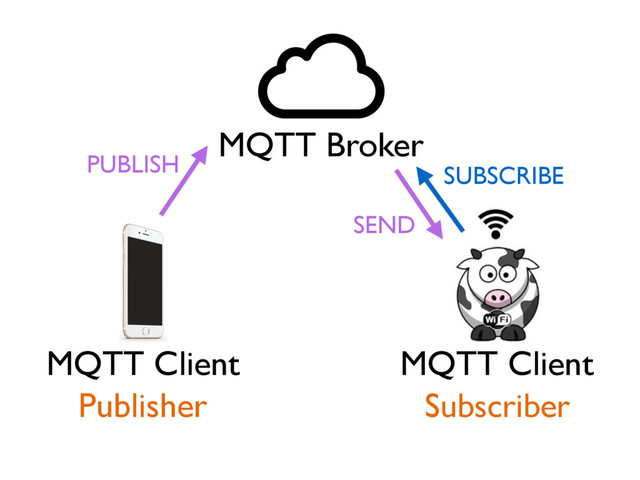 MQTT Broker
MQTT Client MQTT Client
PUBLISH SUBSCRIBE
SEND
Subscriber
Publisher
