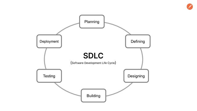 Planning
Defining
Designing
Building
Testing
Deployment
SDLC
(Software Development Life Cycle)
