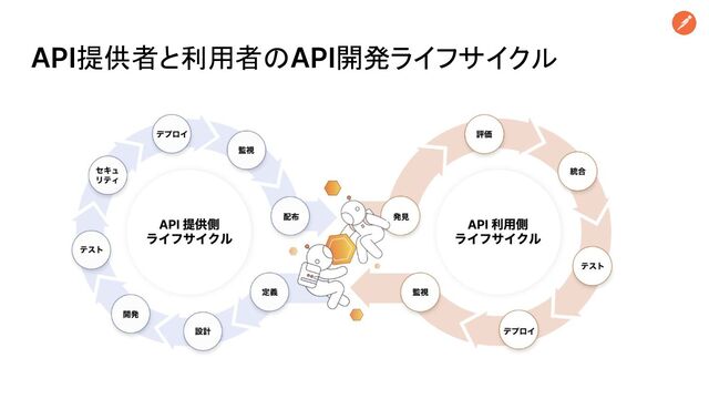API提供者と利用者のAPI開発ライフサイクル
