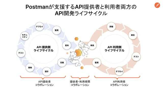 Postmanが支援するAPI提供者と利用者両方の
API開発ライフサイクル
提供者・利用者間
コラボレーション
API提供者
コラボレーション
API利用者
コラボレーション

