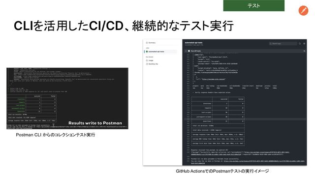 CLIを活用したCI/CD、継続的なテスト実行
GitHub ActionsでのPostmanテストの実行イメージ
Postman CLI からのコレクションテスト実行
テスト
