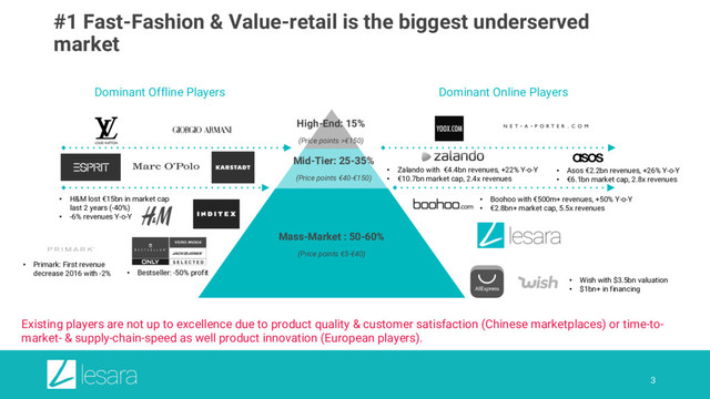 3
Mass-Market : 50-60%
(Price points €5-€40)
Mid-Tier: 25-35%
(Price points €40-€150)
High-End: 15%
(Price points >€150)
Dominant Offline Players Dominant Online Players
#1 Fast-Fashion & Value-retail is the biggest underserved
market
Existing players are not up to excellence due to product quality & customer satisfaction (Chinese marketplaces) or time-to-
market- & supply-chain-speed as well product innovation (European players).
• Boohoo with €500m+ revenues, +50% Y-o-Y
• €2.8bn+ market cap, 5.5x revenues
• Wish with $3.5bn valuation
• $1bn+ in financing
• H&M lost €15bn in market cap
last 2 years (-40%)
• -6% revenues Y-o-Y
• Bestseller: -50% profit
• Primark: First revenue
decrease 2016 with -2%
• Asos €2.2bn revenues, +26% Y-o-Y
• €6.1bn market cap, 2.8x revenues
• Zalando with €4.4bn revenues, +22% Y-o-Y
• €10.7bn market cap, 2.4x revenues
