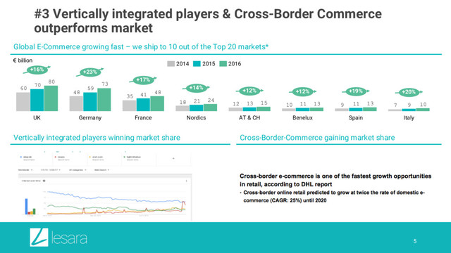 5
#3 Vertically integrated players & Cross-Border Commerce
outperforms market
Vertically integrated players winning market share Cross-Border-Commerce gaining market share
Global E-Commerce growing fast – we ship to 10 out of the Top 20 markets*
7
9
10
12
18
35
48
60
9
11
11
13
21
41
59
70
10
13
13
15
24
48
73
80
Germany
UK
+19% +20%
+12%
+12%
+17%
+16% +23%
+14%
Italy
Spain
Benelux
AT & CH
Nordics
France
2014 2016
2015
€ billion
