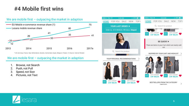 6
#4 Mobile first wins
* UK, Germany, France, Italy, Netherlands, Sweden, Switzerland, Spain, Belgium, Poland. (1) Source: Internet Retailer
We are mobile first – outpacing the market in adaption
41
35
75
60
41
29
12
2015 2017e
2016
2014
25
2013
30
20
Lesara mobile revenue share
EU Mobile e-commerce revenue share (1)
1. Browse, not Search
2. Push, not Pull
3. Speed, not Size
4. Pictures, not Text
We are mobile first – outpacing the market in adaption
