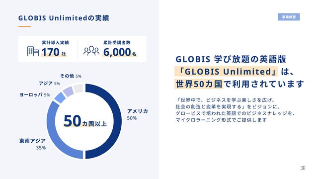12
GLOBIS Unlimitedの実績 事業概要
GLOBIS 学び放題の英語版

「GLOBIS Unlimited」は、

世界50カ国で利用されています
「世界中で、ビジネスを学ぶ楽しさを広げ、

社会の創造と変革を実現する」をビジョンに、

グロービスで培われた英語でのビジネスナレッジを、

マイクロラーニング形式でご提供します
50カ国以上
累計導入実績
170 社
累計受講者数
6,000名
アメリカ

50%

東南アジア

35%

アジア 5%

その他 5%

ヨーロッパ 5%

