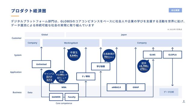4
プロダクト経済圏
デジタルプラットフォーム部門は、GLOBISのコアコンピタンスをベースに社会人や企業の学びを支援する活動を世界に拡げ、

データ還流による持続可能な社会の実現に取り組んでいます
会社概要
Company
Global
Data
Unlimited
学び放題
ナノ単科
MBA
GAiMERi
eMBA2.0 GMAP
データ分析
Faculty
Core competence
GLMS GLOPLA
WorkingAdult
Japan
Company
Customer
System
Application
Business
提供

約6,700社

270万人
会員数累計

78万ID以上
キャンパス
国内7

海外5

卒業生
8,640名
年間

約1,100名入学

国内シェア

1/3以上
※ 2023年
7月時点
