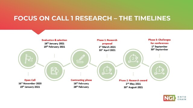 | ONTOCHAIN.NGI.EU
FOCUS ON CALL 1 RESEARCH – THE TIMELINES
7
