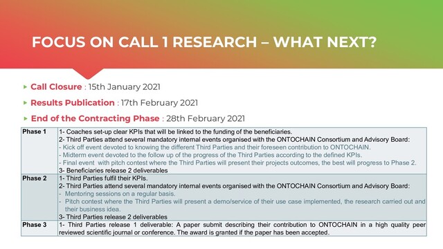 | ONTOCHAIN.NGI.EU
FOCUS ON CALL 1 RESEARCH – WHAT NEXT?
7
Call Closure : 15th January 2021
Results Publication : 17th February 2021
End of the Contracting Phase : 28th February 2021
Phase 1 1- Coaches set-up clear KPIs that will be linked to the funding of the beneficiaries.
2- Third Parties attend several mandatory internal events organised with the ONTOCHAIN Consortium and Advisory Board:
- Kick off event devoted to knowing the different Third Parties and their foreseen contribution to ONTOCHAIN.
- Midterm event devoted to the follow up of the progress of the Third Parties according to the defined KPIs.
- Final event with pitch contest where the Third Parties will present their projects outcomes, the best will progress to Phase 2.
3- Beneficiaries release 2 deliverables
Phase 2 1- Third Parties fulfil their KPIs.
2- Third Parties attend several mandatory internal events organised with the ONTOCHAIN Consortium and Advisory Board:
- Mentoring sessions on a regular basis.
- Pitch contest where the Third Parties will present a demo/service of their use case implemented, the research carried out and
their business idea.
3- Third Parties release 2 deliverables
Phase 3 1- Third Parties release 1 deliverable: A paper submit describing their contribution to ONTOCHAIN in a high quality peer
reviewed scientific journal or conference. The award is granted if the paper has been accepted.
