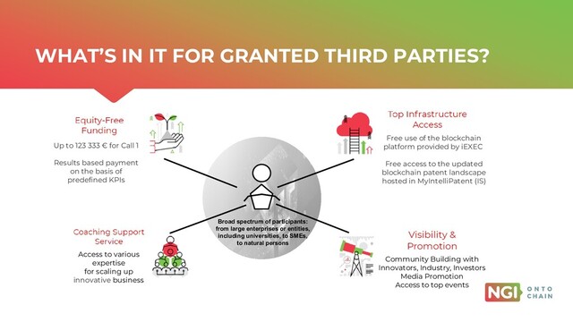 | ONTOCHAIN.NGI.EU
WHAT’S IN IT FOR GRANTED THIRD PARTIES?
Up to 123 333 € for Call 1
Results based payment
on the basis of
predefined KPIs
Broad spectrum of participants:
from large enterprises or entities,
including universities, to SMEs,
to natural persons
Access to various
expertise
for scaling up
innovative business
Free use of the blockchain
platform provided by iEXEC
Free access to the updated
blockchain patent landscape
hosted in MyIntelliPatent (IS)
Community Building with
Innovators, Industry, Investors
Media Promotion
Access to top events

