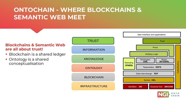 | ONTOCHAIN.NGI.EU
Blockchains & Semantic Web
are all about trust!
▪ Blockchain is a shared ledger
▪ Ontology is a shared
conceptualisation
ONTOCHAIN - WHERE BLOCKCHAINS &
SEMANTIC WEB MEET
TRUST

