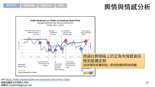 Study: Twitter Sentiment Mirrored Facebook’s Stock Price Today
