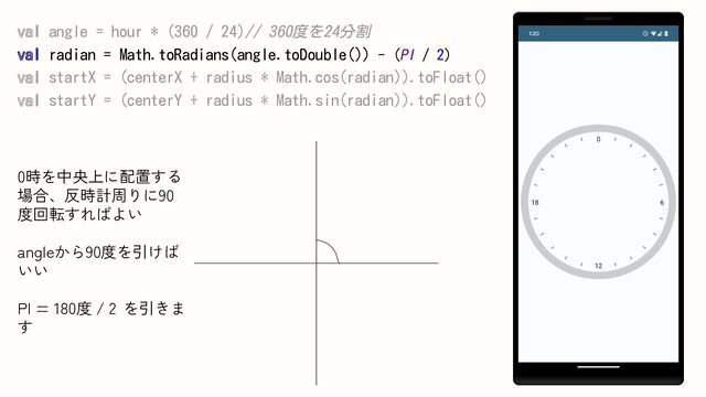 val angle = hour * (360 / 24)// 360度を24分割
val radian = Math.toRadians(angle.toDouble()) - (PI / 2)
val startX = (centerX + radius * Math.cos(radian)).toFloat()
val startY = (centerY + radius * Math.sin(radian)).toFloat()
0時を中央上に配置する
場合、反時計周りに90
度回転すればよい
angleから90度を引けば
いい
PI = 180度 / 2 を引きま
す
