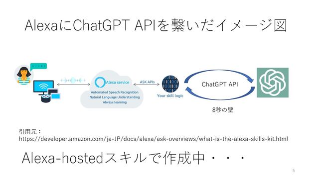 AlexaにChatGPT APIを繋いだイメージ図
引用元：
https://developer.amazon.com/ja-JP/docs/alexa/ask-overviews/what-is-the-alexa-skills-kit.html
8秒の壁
ChatGPT API
Alexa-hostedスキルで作成中・・・
5
